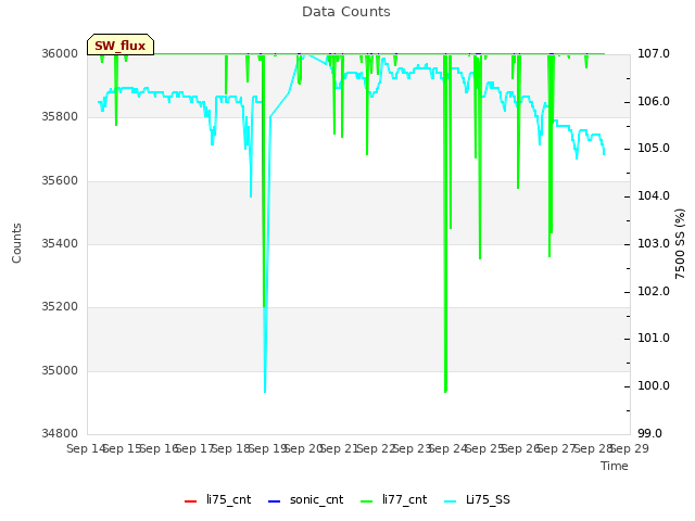 plot of Data Counts