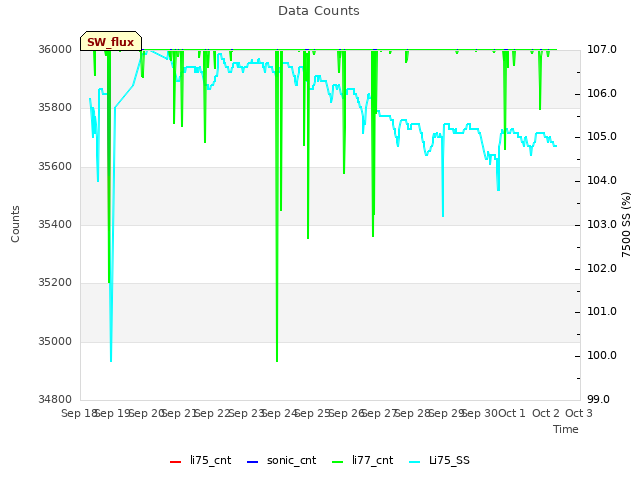 plot of Data Counts