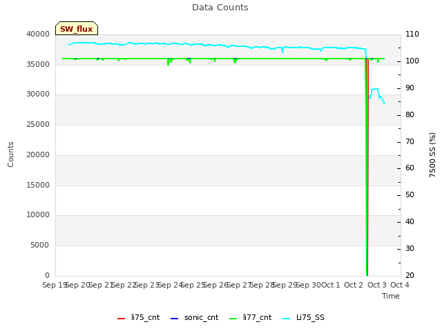 plot of Data Counts