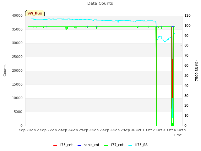 plot of Data Counts