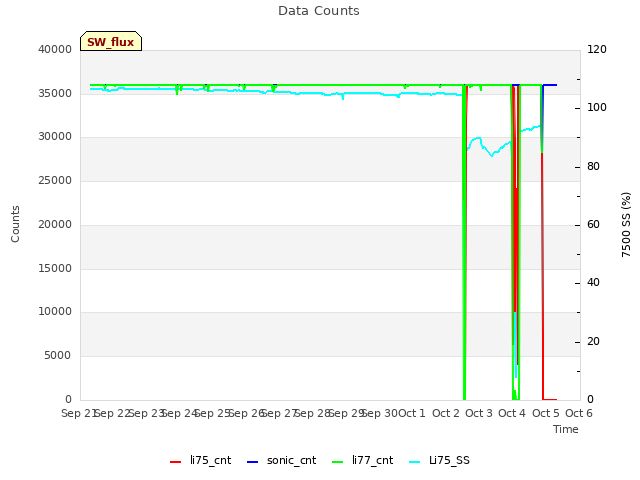 plot of Data Counts