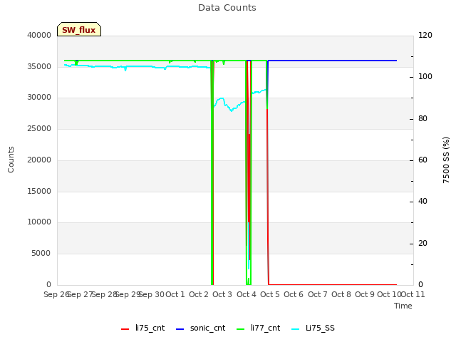 plot of Data Counts