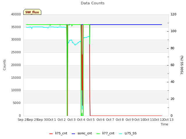 plot of Data Counts