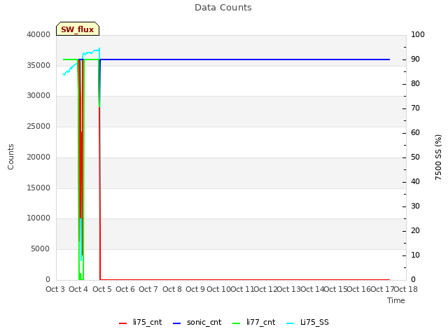 plot of Data Counts