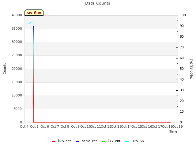 plot of Data Counts