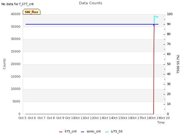 plot of Data Counts