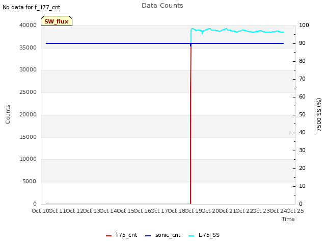 plot of Data Counts