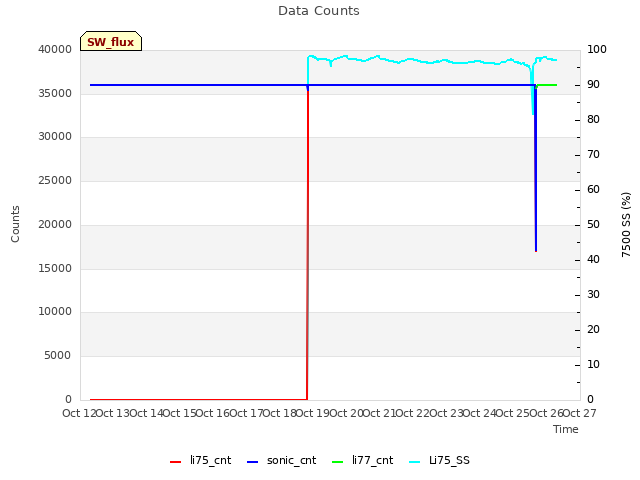 plot of Data Counts