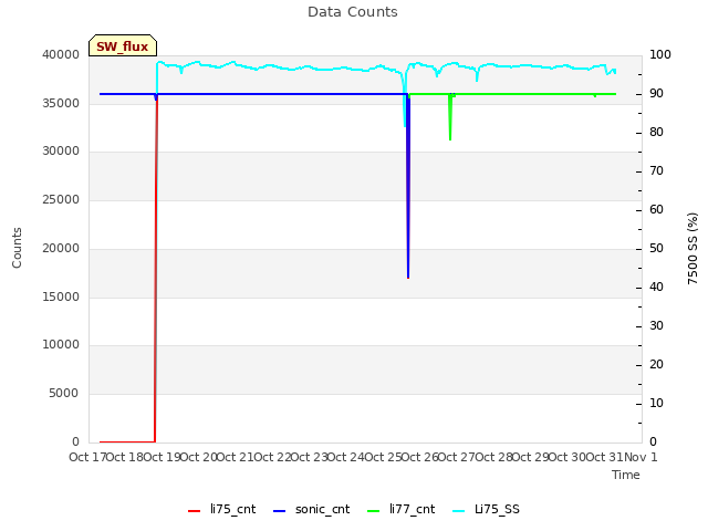 plot of Data Counts