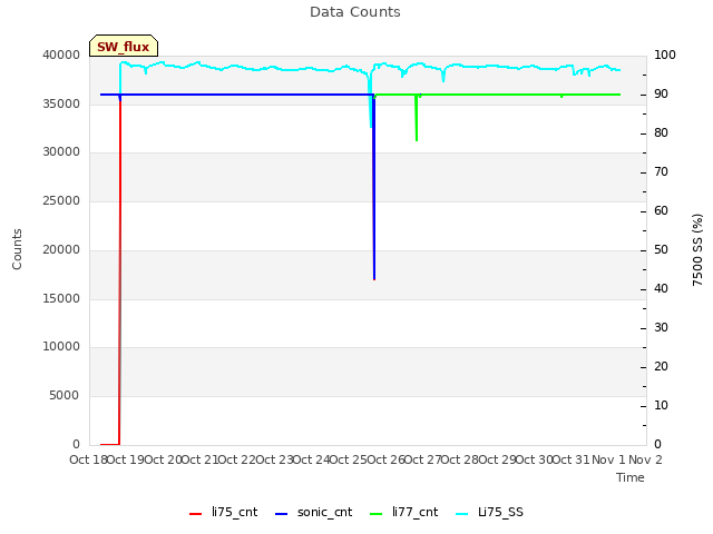 plot of Data Counts