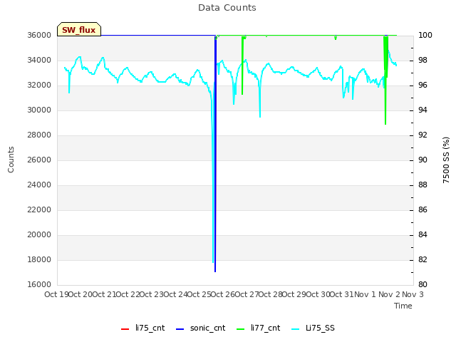 plot of Data Counts