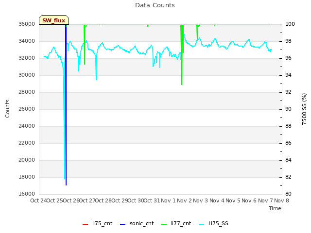 plot of Data Counts