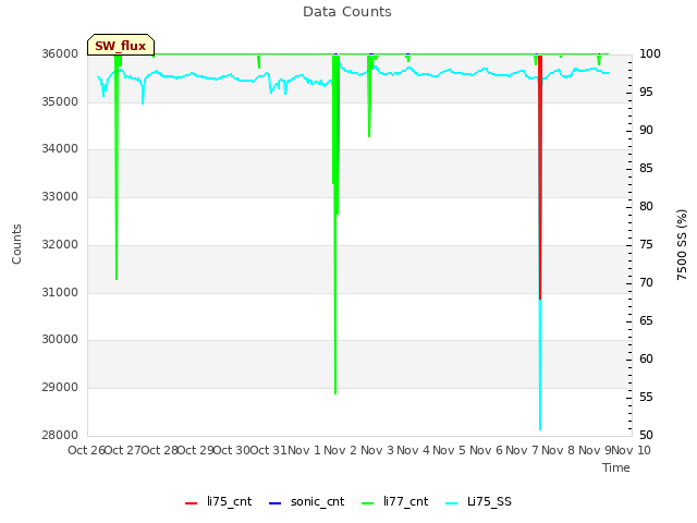 plot of Data Counts