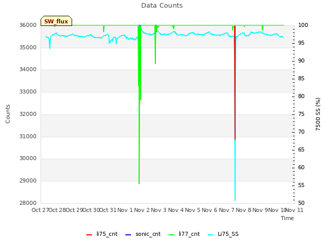 plot of Data Counts