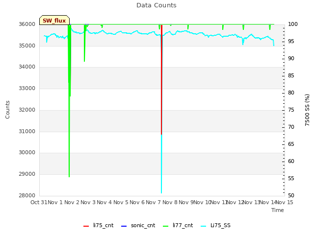 plot of Data Counts