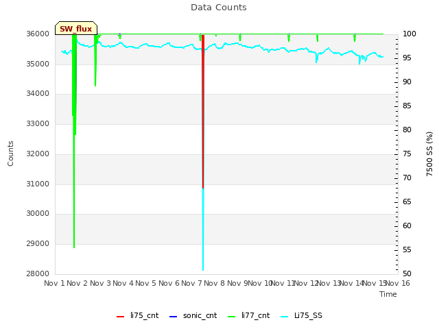 plot of Data Counts