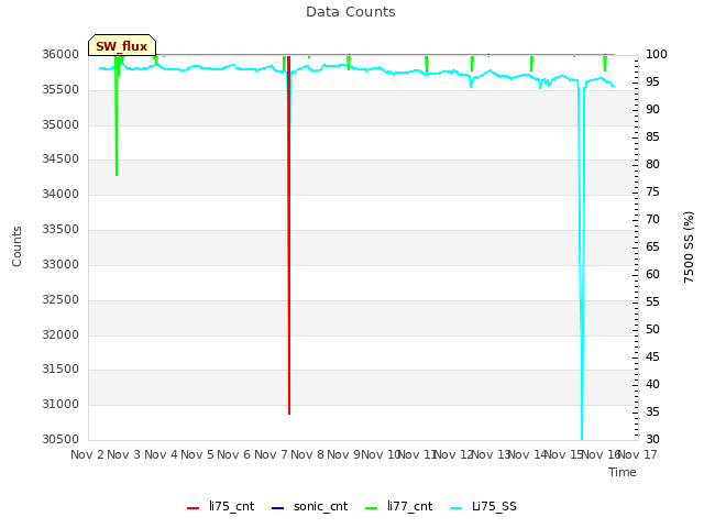 plot of Data Counts