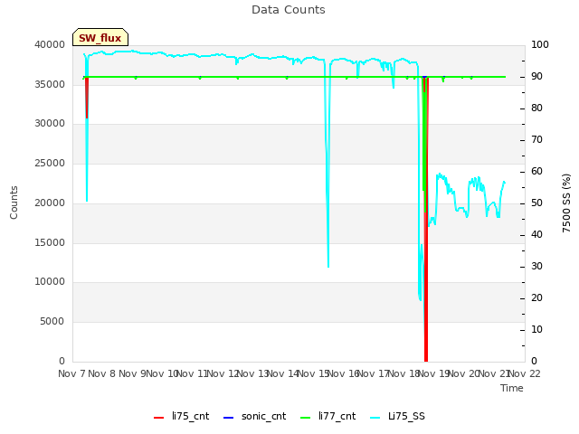 plot of Data Counts