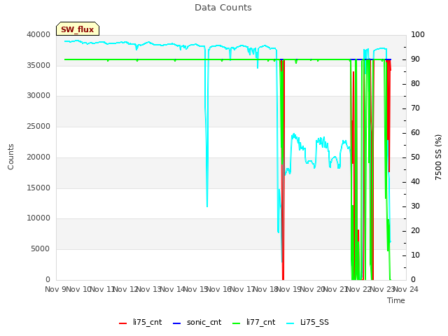 plot of Data Counts