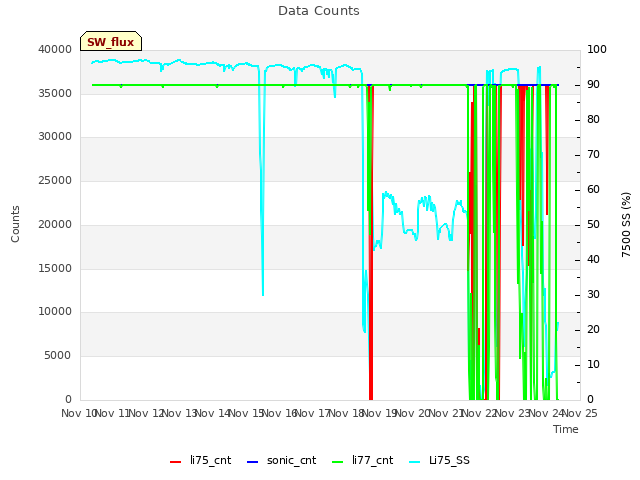 plot of Data Counts