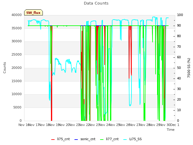 plot of Data Counts