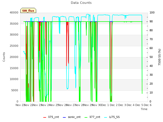 plot of Data Counts