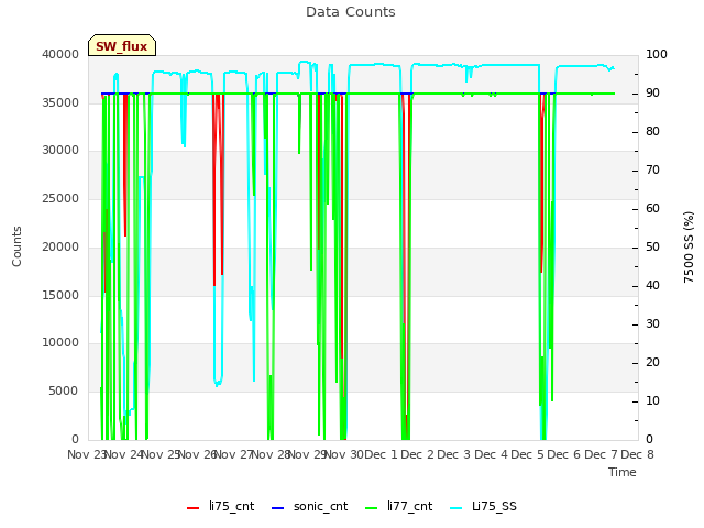 plot of Data Counts