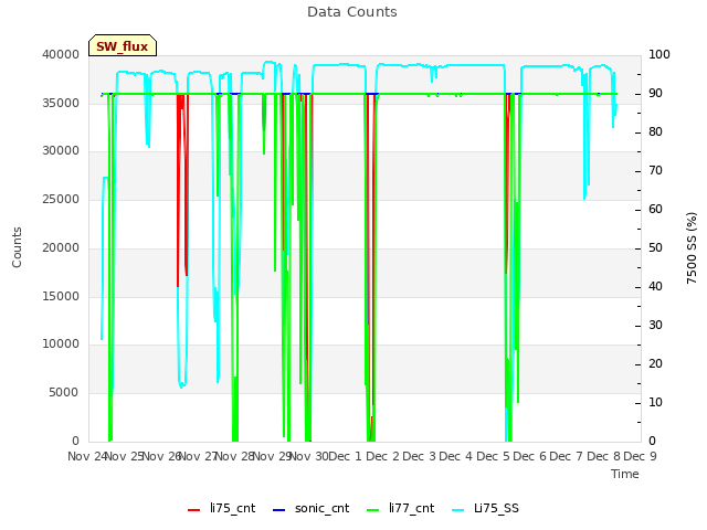 plot of Data Counts