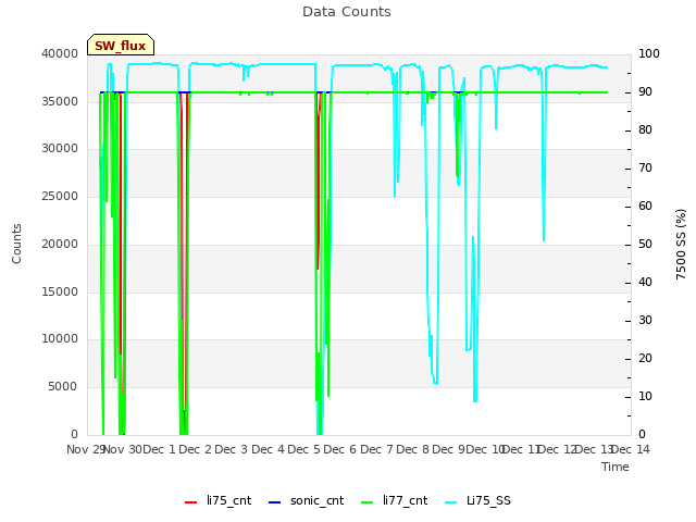plot of Data Counts