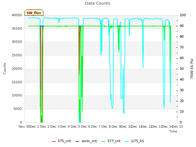 plot of Data Counts