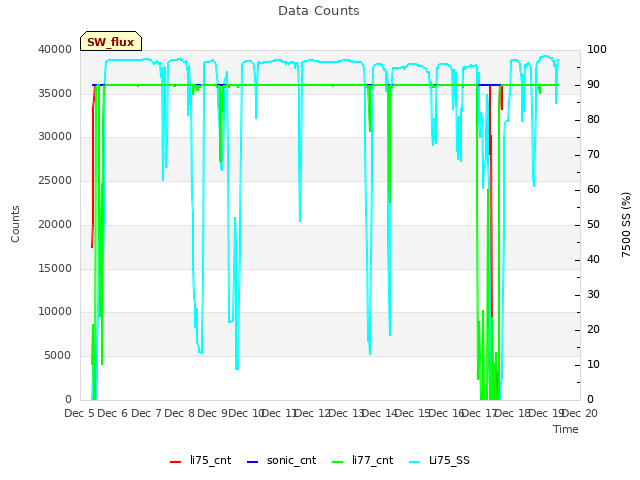 plot of Data Counts