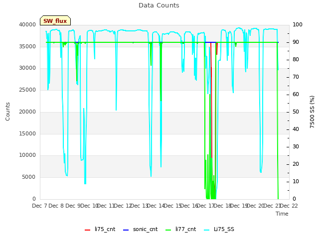 plot of Data Counts