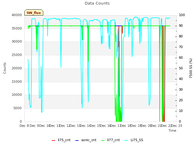 plot of Data Counts