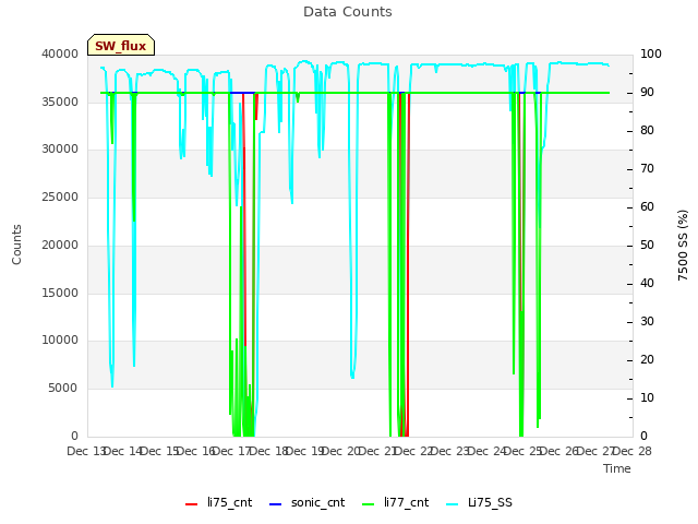 plot of Data Counts