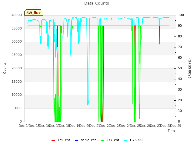 plot of Data Counts