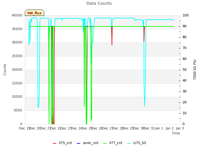 plot of Data Counts