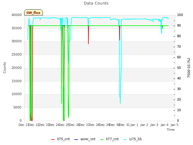 plot of Data Counts