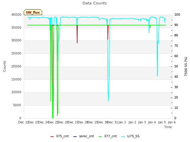 plot of Data Counts