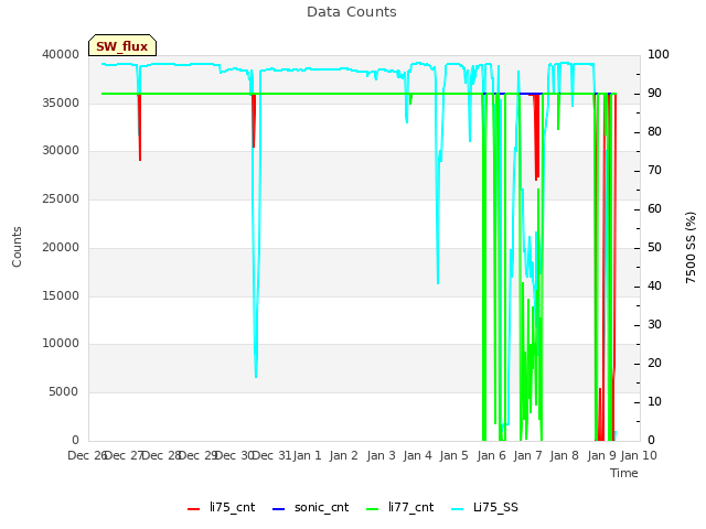 plot of Data Counts