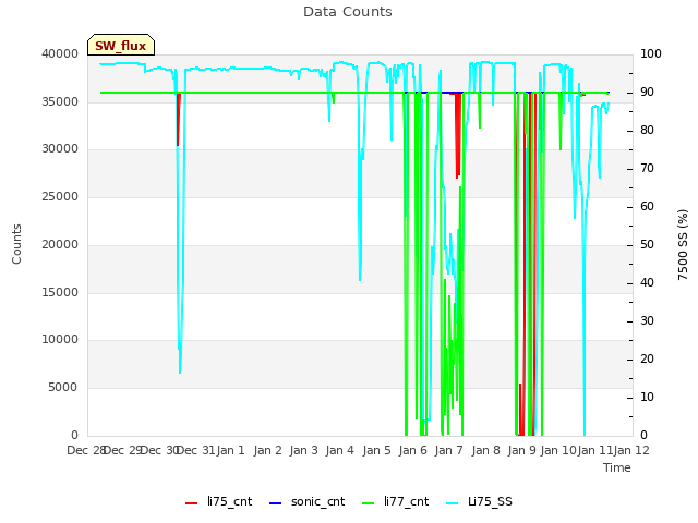 plot of Data Counts