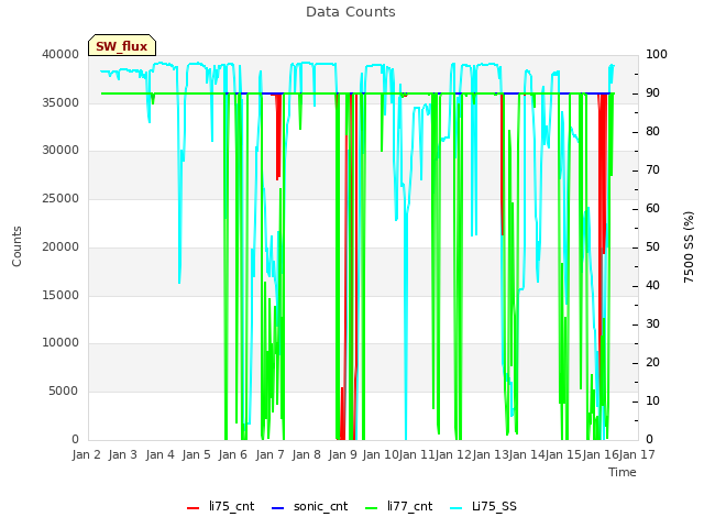 plot of Data Counts