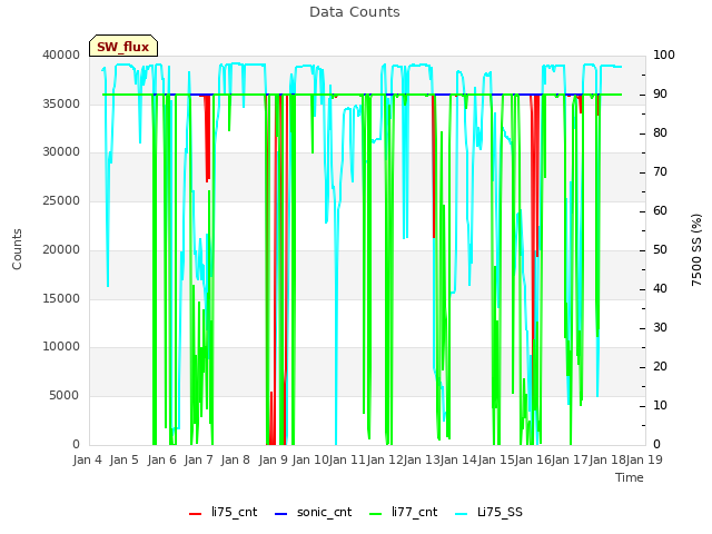 plot of Data Counts