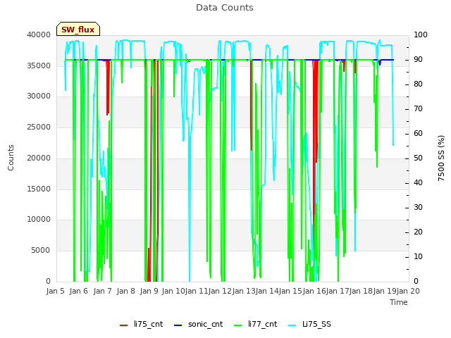 plot of Data Counts