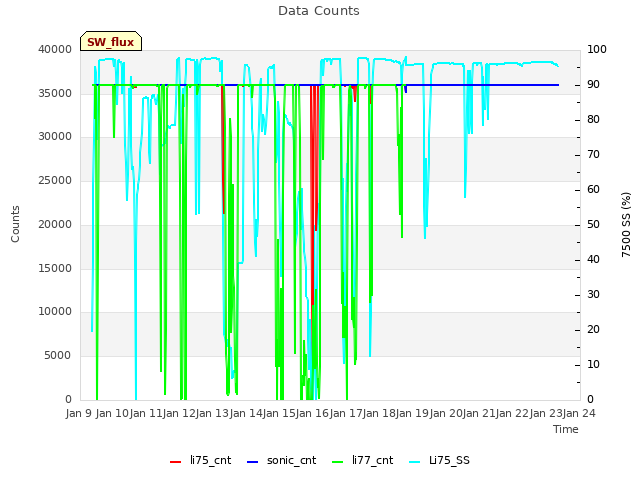 plot of Data Counts