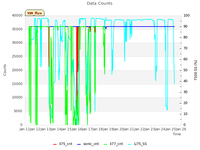 plot of Data Counts