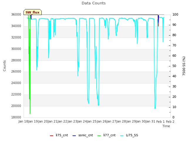 plot of Data Counts