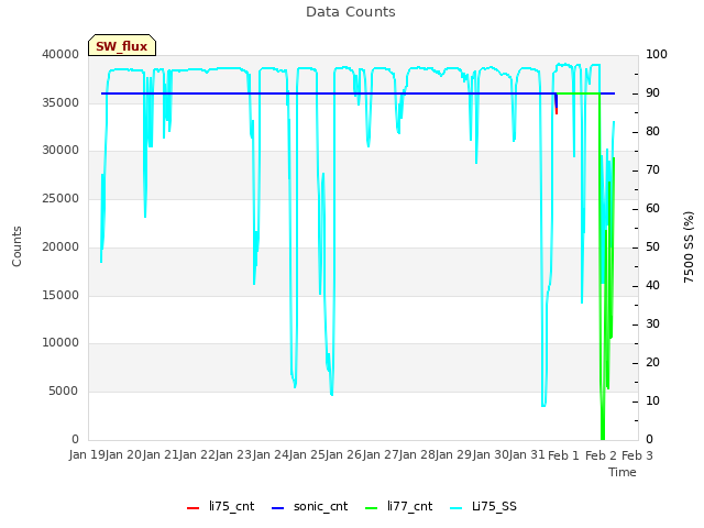 plot of Data Counts