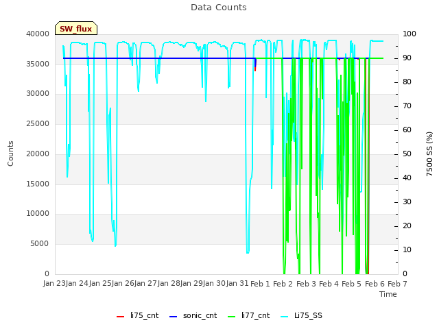 plot of Data Counts