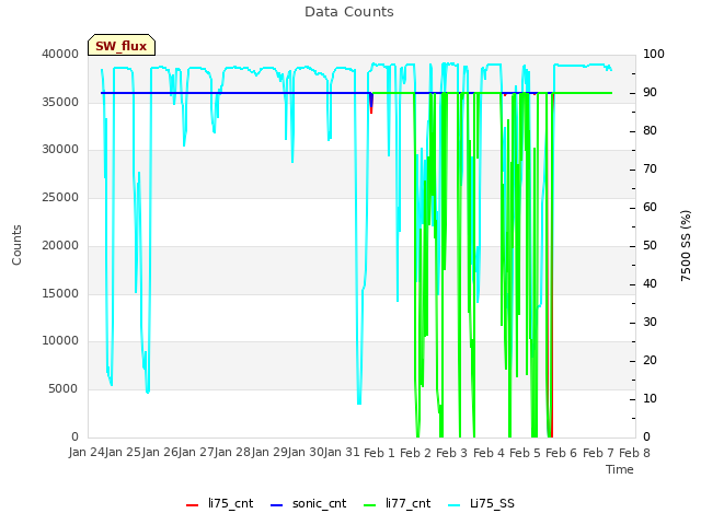 plot of Data Counts