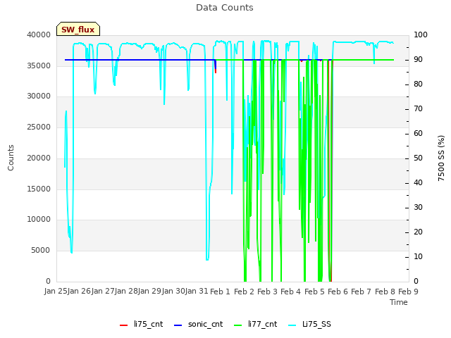 plot of Data Counts